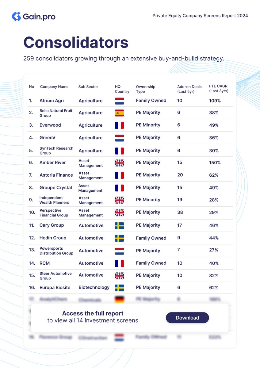We identified 259 assets in Europe growing through an extensive buy-and-build strategy. 💰🔨 

These family or PE-owned European companies rank among the top 5% of acquirers in their subsector.

Download the full report and Excel sheet to perform proprietary analysis on this and