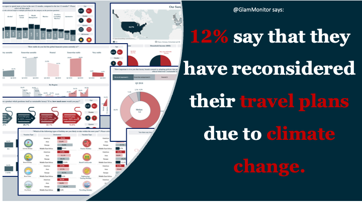 Travel has now returned to pre-2020 levels, and sustainable/ethical travel will be important in this recovery: 12% say that they have reconsidered their recent travel plans due to climate changes such as heatwaves and wildfires.  #TravelRecovery #EthicalTravel #EcoTourism