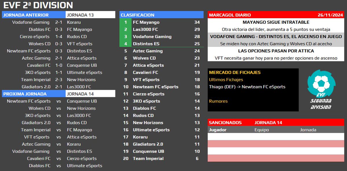 📑 RESUMEN JORNADA 13
⚽ 1a EVF
⚽ 2a EVF