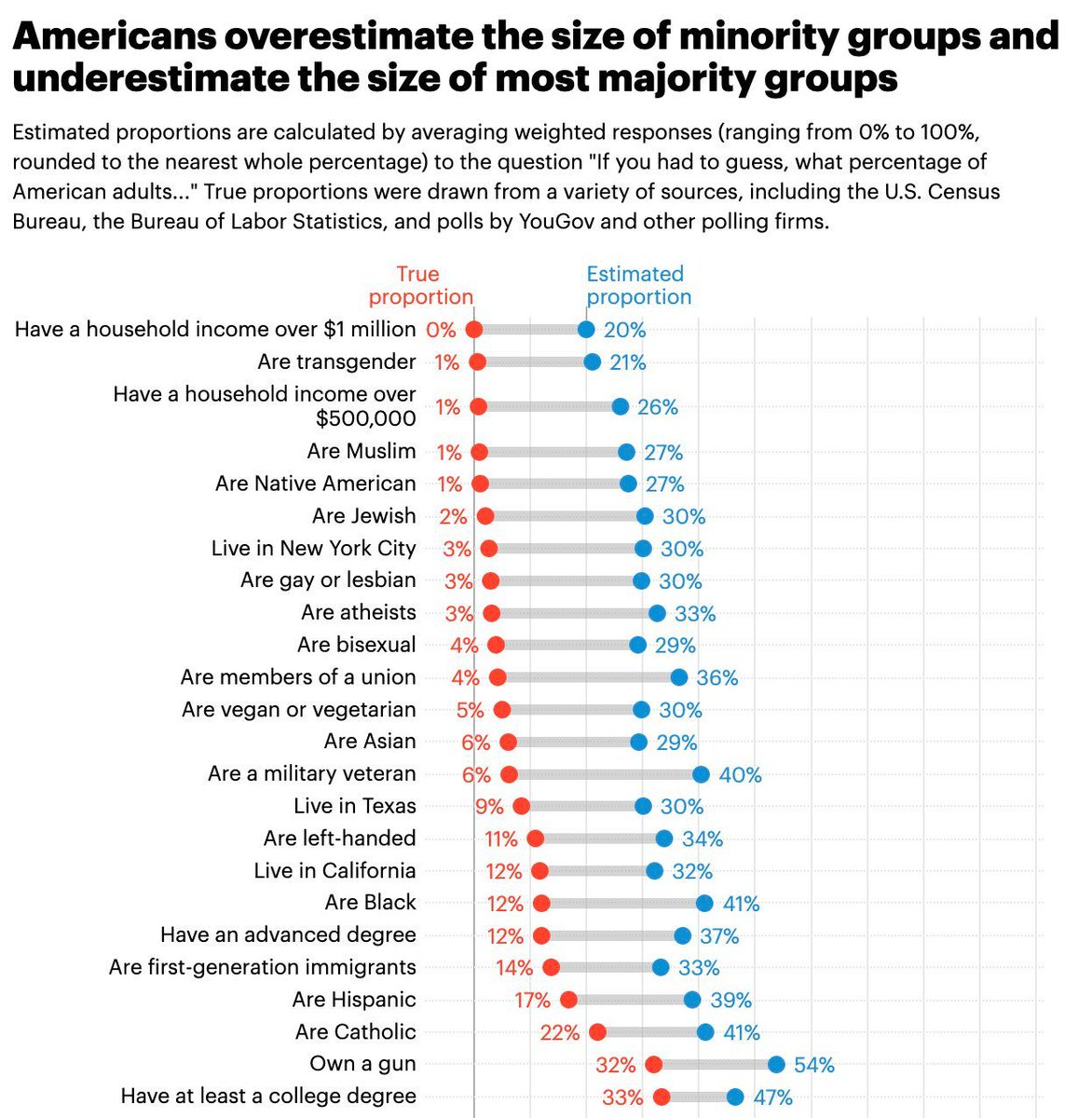Whenever I see research results like these here my conviction to teach people a basic gut feeling of data grows stronger. Folks think that one in five people are transgender?! That’s soooo off. People think that 40% have served in the military?! That’s one of the reasons I share