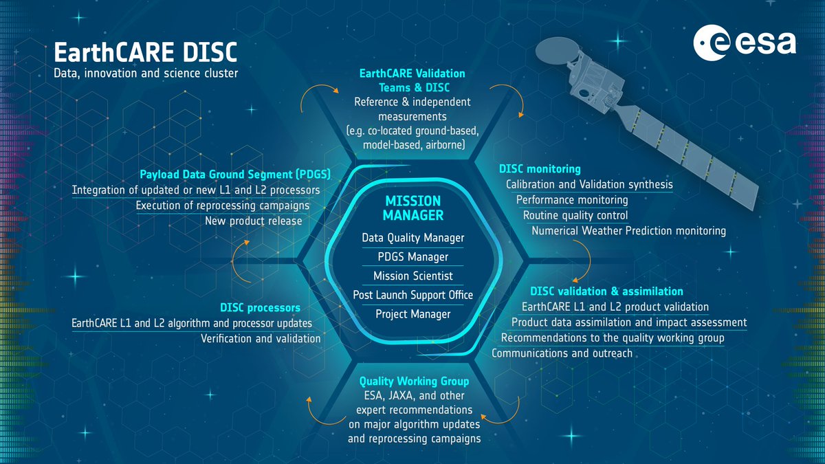 We're looking forward to next week when our colleagues at <a href="/KNMI/">KNMI</a> will host the next #EarthCARE data, science &amp; innovation cluster workshop!

This group is integral to making EarthCARE data accessible &amp; usable for the science community, including weather forecasters <a href="/ECMWF/">ECMWF</a> &amp; more