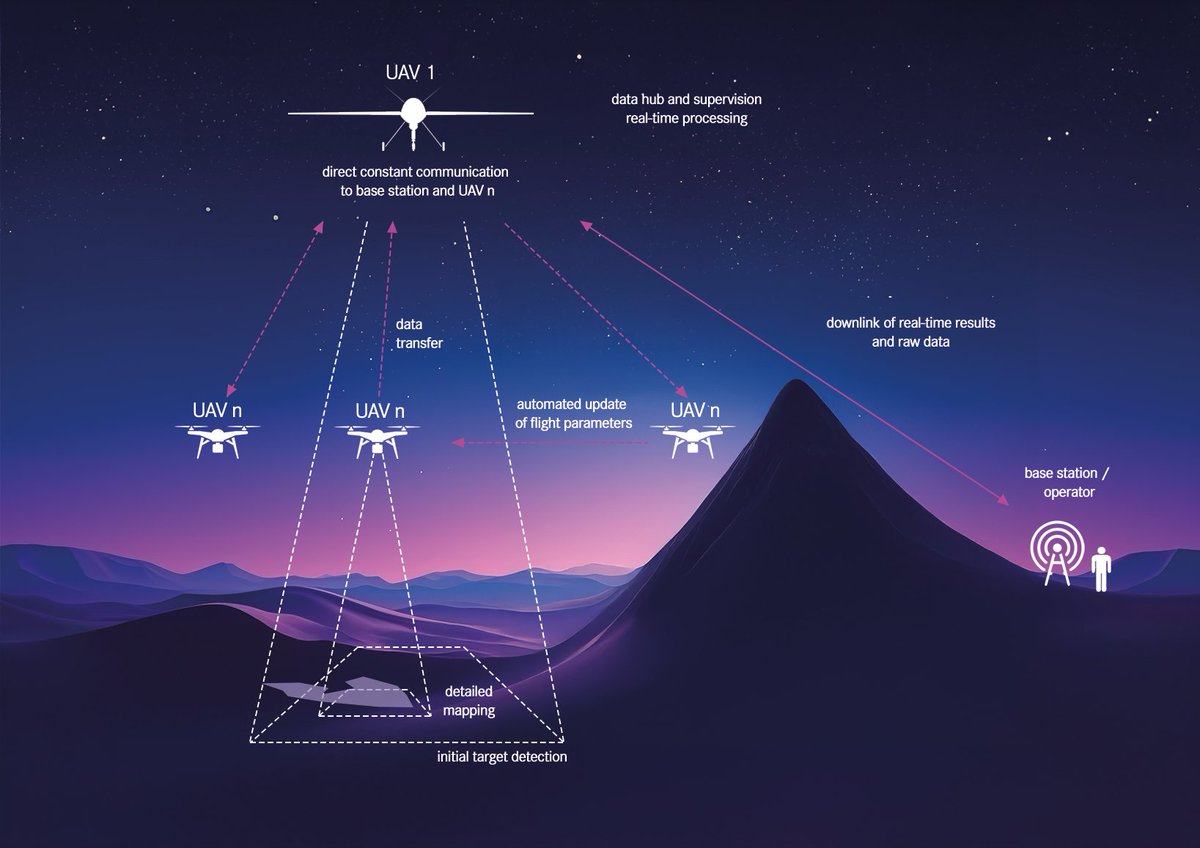 Center for Advanced Systems Understanding at HZDR (@casusscience) on Twitter photo First results from our project with Helmholtz Institute Freiberg for Resource Technology (#HIF) 🎆: The new conceptual framework for an autonomous #UAV (aka #drone) swarm is especially suitable to efficiently scan complex 🏔 environments. <a href="/HZDR_Dresden/">HZDR @HZDR@helmholtz.social</a> ⏩ casus.science/?page_id=12224 First results from our project with Helmholtz Institute Freiberg for Resource Technology (#HIF) 🎆: The new conceptual framework for an autonomous #UAV (aka #drone) swarm is especially suitable to efficiently scan complex 🏔 environments. <a href="/HZDR_Dresden/">HZDR @HZDR@helmholtz.social</a> ⏩ casus.science/?page_id=12224