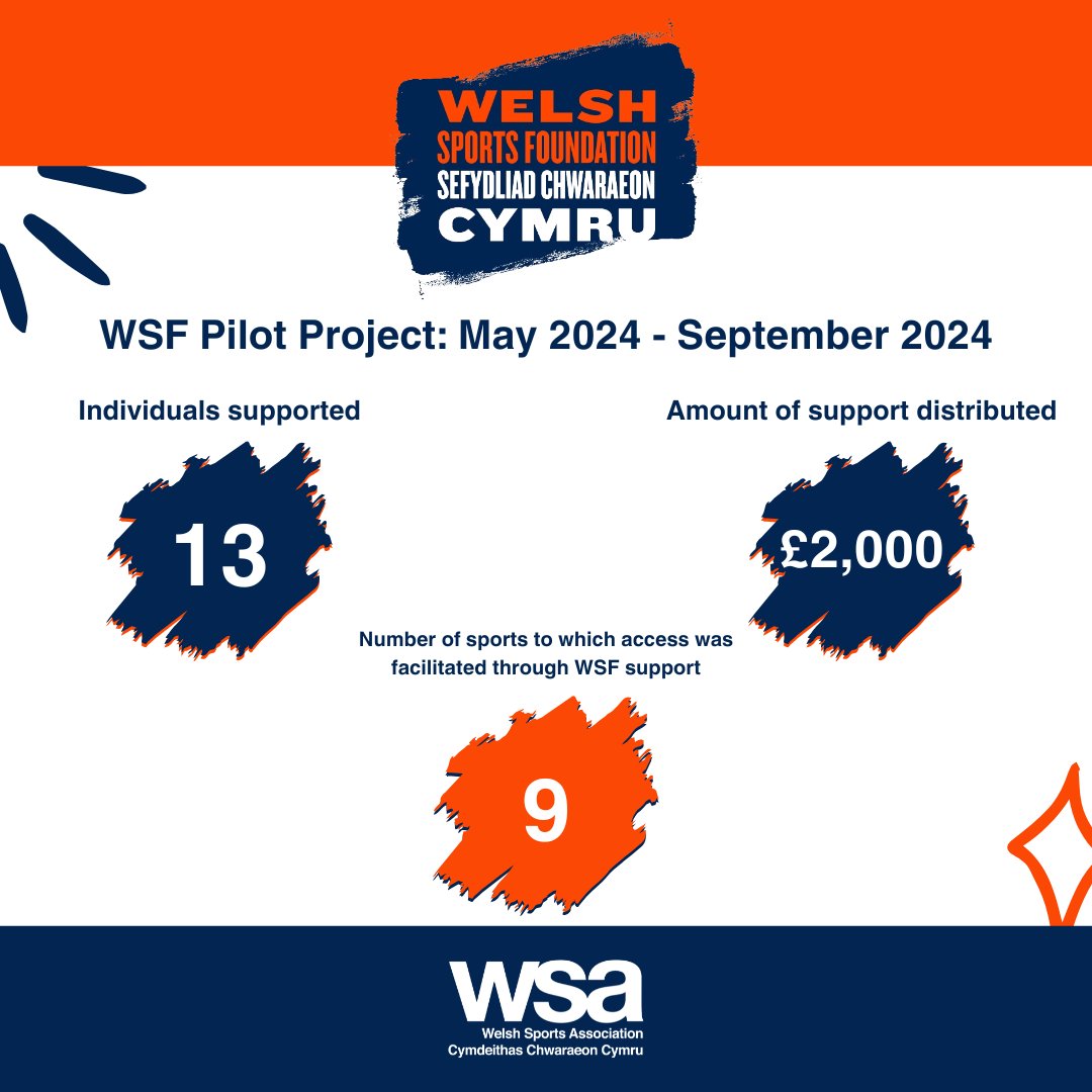 Welsh Sports Association (@welshsportassoc) on Twitter photo It's #WelshCharitiesWeek💙🧡
We're taking a look at the impact of the <a href="/WSFSCC/">Welsh Sports Foundation</a> Pilot Project that ran this year.
The pilot has already highlighted a significant and urgent need for its support in fostering inclusivity and accessibility.
Find full detail➡️wsa.wales/the-impact-of-… It's #WelshCharitiesWeek💙🧡
We're taking a look at the impact of the <a href="/WSFSCC/">Welsh Sports Foundation</a> Pilot Project that ran this year.
The pilot has already highlighted a significant and urgent need for its support in fostering inclusivity and accessibility.
Find full detail➡️wsa.wales/the-impact-of-…