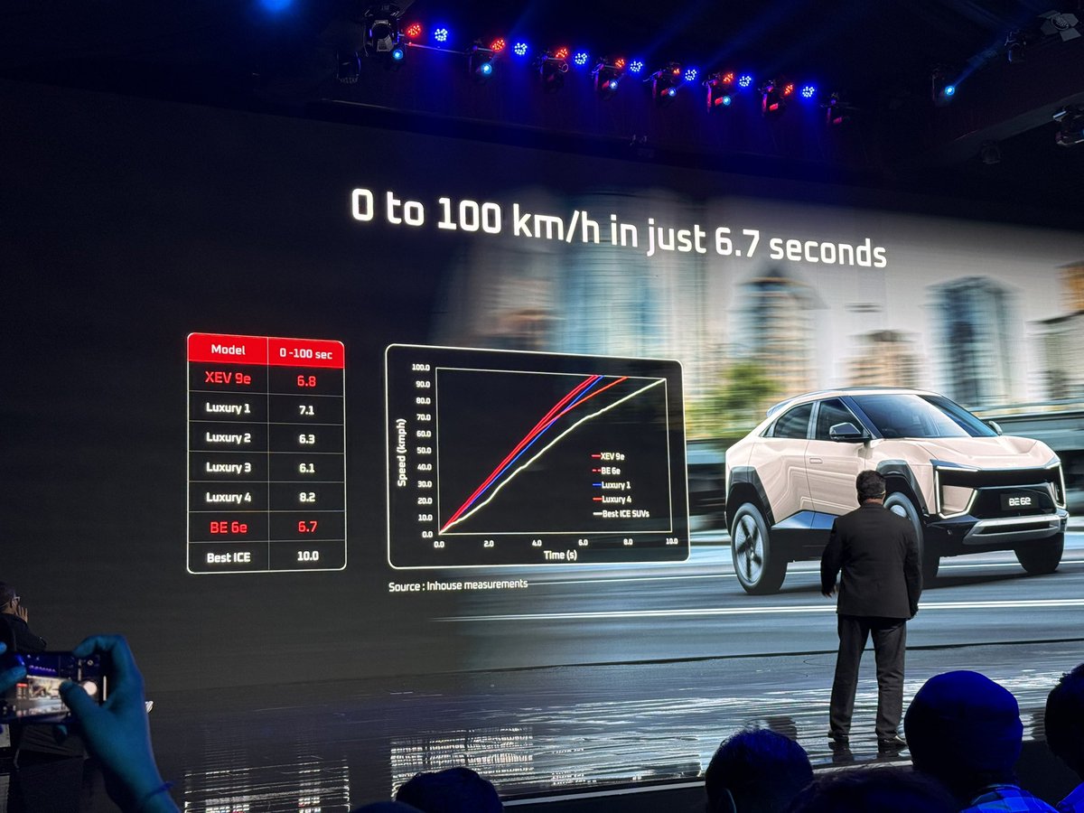 rushlane's tweet photo. 0-100 kmph acceleration
#mahindra #unlimitindia #BE6e #XEV9e
#electricorigin https://t.co/hKJF1alg72
