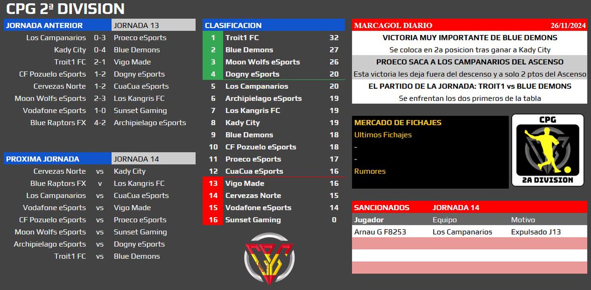 📑 RESUMEN JORNADA 13
⚽ 1a CPG 
⚽ 2a CPG 
⚽ 3a CPG no tiene resumen. Próximamente tendrá un especial de fin de liga
