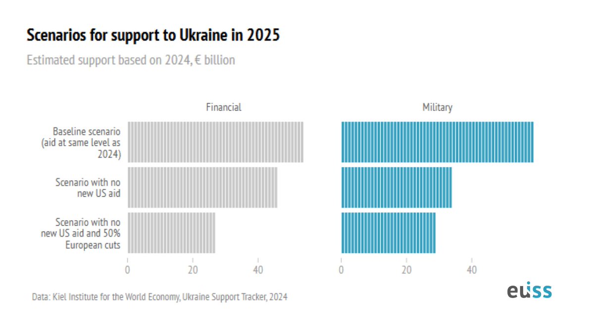 EU Institute for Security Studies (@eu_iss) on Twitter photo #Ukraine has been heavily relying on U.S financial & military support but with #Trump back, this lifeline faces uncertainty.
<a href="/oditrych/">Ondrej Ditrych</a> & <a href="/gspataf95/">Giuseppe Spatafora</a> explore how the EU can step up to support 🇺🇦 amid potential shifts in U.S policy.
👉 Read more: iss.europa.eu/content/chips-… #Ukraine has been heavily relying on U.S financial & military support but with #Trump back, this lifeline faces uncertainty.
<a href="/oditrych/">Ondrej Ditrych</a> & <a href="/gspataf95/">Giuseppe Spatafora</a> explore how the EU can step up to support 🇺🇦 amid potential shifts in U.S policy.
👉 Read more: iss.europa.eu/content/chips-…