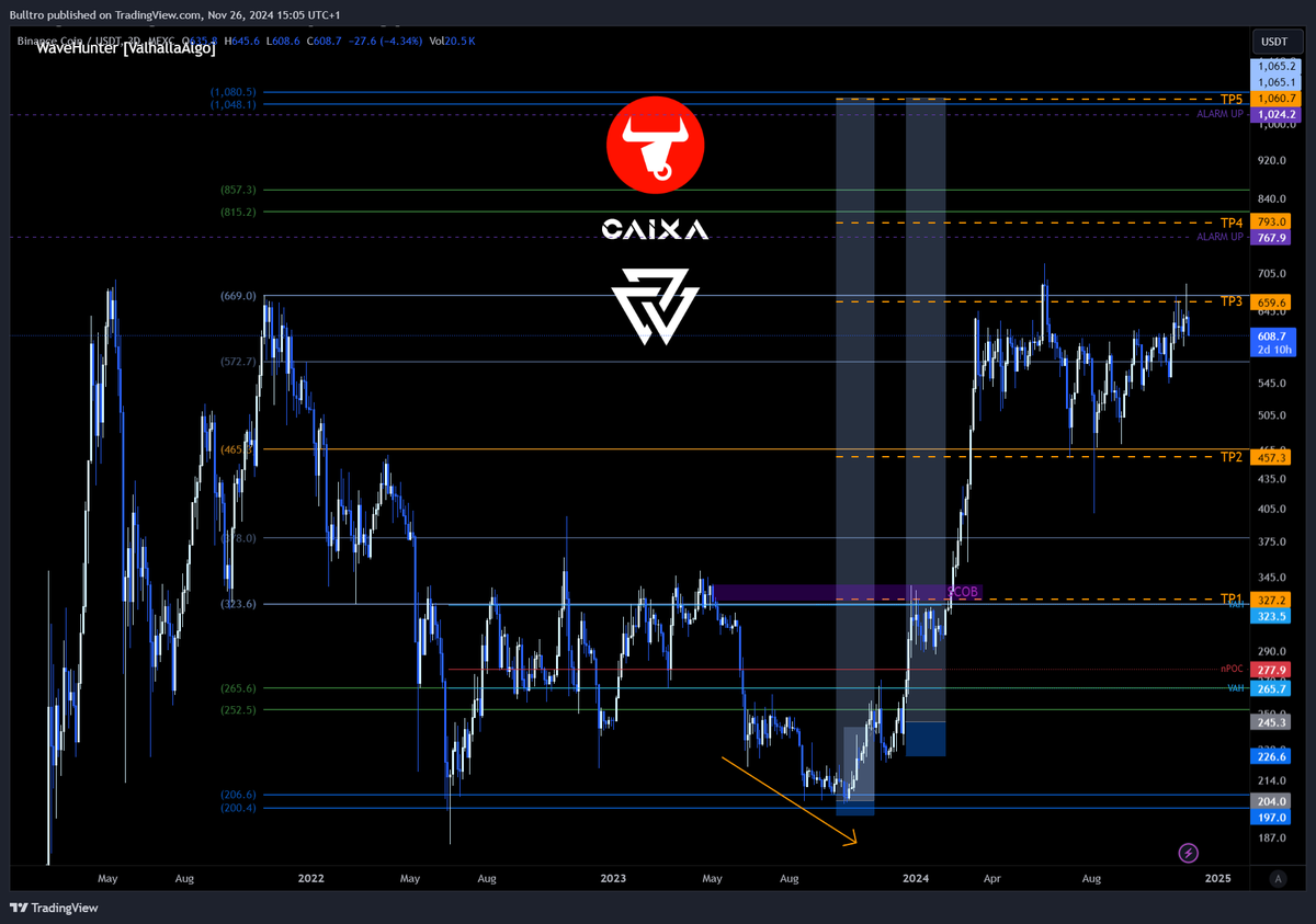 Bulltro_'s tweet photo. 🔥 $BNBUSDT Long Trade TP 🔥

Closed one #BNB position. 💰

@BNBCHAIN @ValhallaAlgo #TradingView #Fibonacci https://t.co/DQ8V2pnHNI