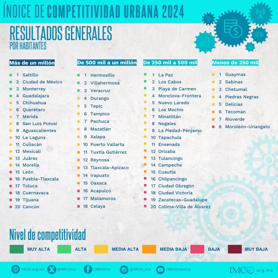 Aquí están los resultados del Índice de Competitividad Urbana 2024🏙️.
🏆 Las ciudades más competitivas por tamaño de habitantes son🌟:
🟢Saltillo
🟢Hermosillo
🟢La Paz
🟡Guaymas
#ÍndicesIMCO