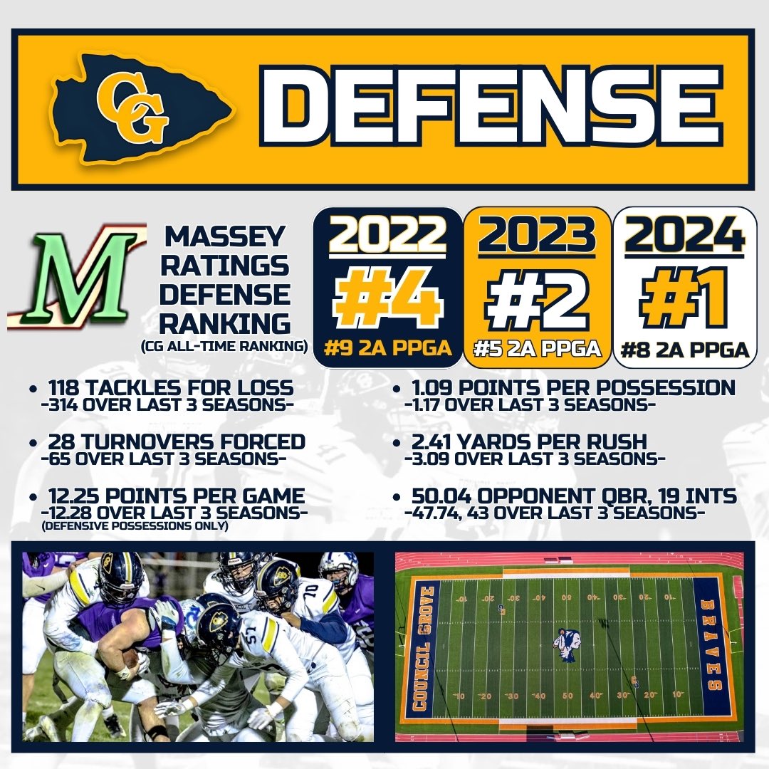 Coach_Reddick's tweet photo. It’s been a fun 3-year stretch of defense in CG. Thanks to all the athletes who have contributed to turning this thing around in recent years!

#GoBraves https://t.co/sG18HQAUen