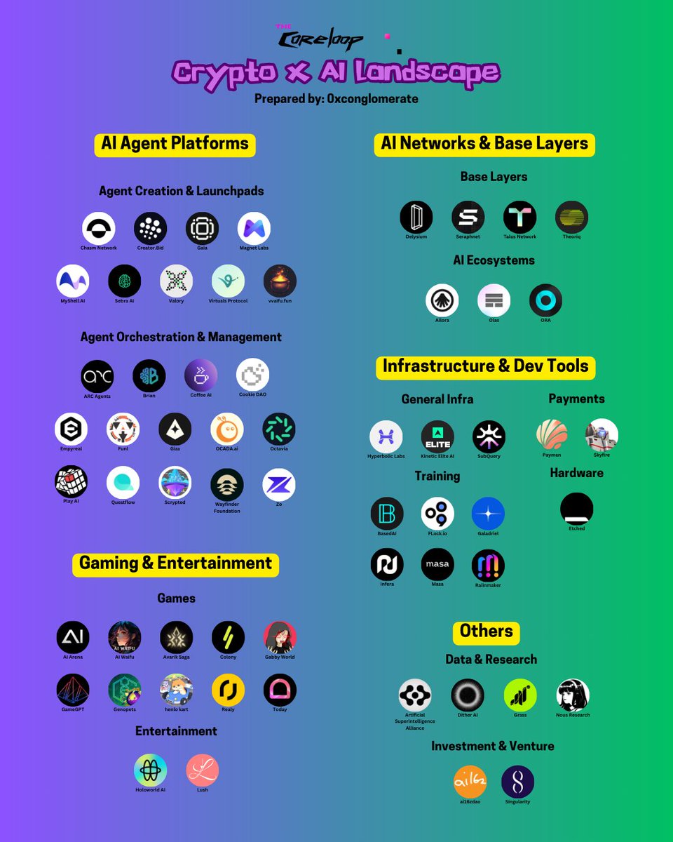 Crypto x AI Landscape

Been diving deep into the AI agents narrative these past weeks.

What started with AI x gaming led me down a much deeper rabbit hole.

This market map is part of a broader research initiative on Crypto x AI.
🧵