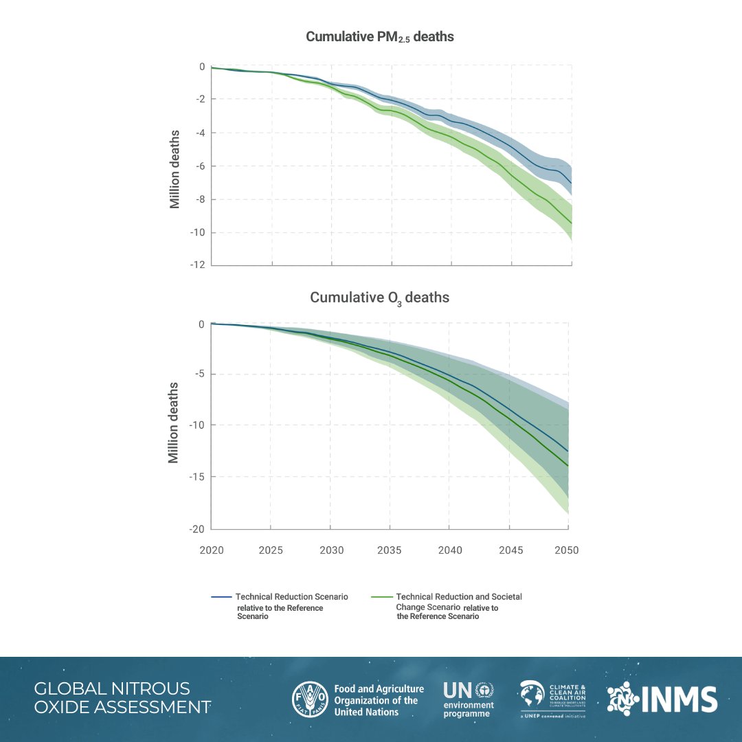 CCACoalition's tweet photo. Ambitious abatement of N₂O emissions could contribute to saving 20 million lives by 2050 through improved air quality.​

Global Nitrous Oxide Assessment Report: https://t.co/Gd5EJdCLIm

Press release: https://t.co/3LWjt4JLSD https://t.co/GPdgO0lw5O