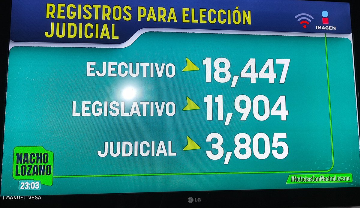 Esperaban más 50 mil inscripciones, no lograron más de 35mil.

Así el interés de los abogados a la farsa de la elección de jueces de <a href="/lopezobrador_/">Andrés Manuel</a> y su títere la #Presirvienta <a href="/Claudiashein/">Claudia Sheinbaum Pardo</a>.

Y a la ciudadanía le vale más madre, van a tener un 85 o 90% de abstencionismo 

BIEN
.