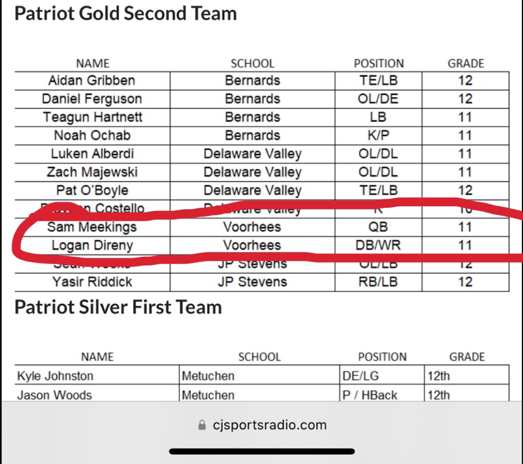Logan Direny (@logandireny2026) on Twitter photo Honored to be named Second Team All Conference in the Patriot Gold Division for the second year in a row!! Thank you to everyone who helped make this possible! <a href="/VoorheesVikesFB/">Voorhees Vikings Football</a> <a href="/COACHJHACK/">Coach Hack</a> <a href="/CJSportsRadio/">Central Jersey Sports Radio</a> Honored to be named Second Team All Conference in the Patriot Gold Division for the second year in a row!! Thank you to everyone who helped make this possible! <a href="/VoorheesVikesFB/">Voorhees Vikings Football</a> <a href="/COACHJHACK/">Coach Hack</a> <a href="/CJSportsRadio/">Central Jersey Sports Radio</a>
