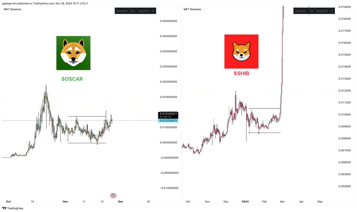 $OSCAR 🐕

History never repeats itself, but it does rhyme... 

Just gonna leave this here for you guys. 

FADE AT YOUR OWN RISK ⚠️🟢🟠