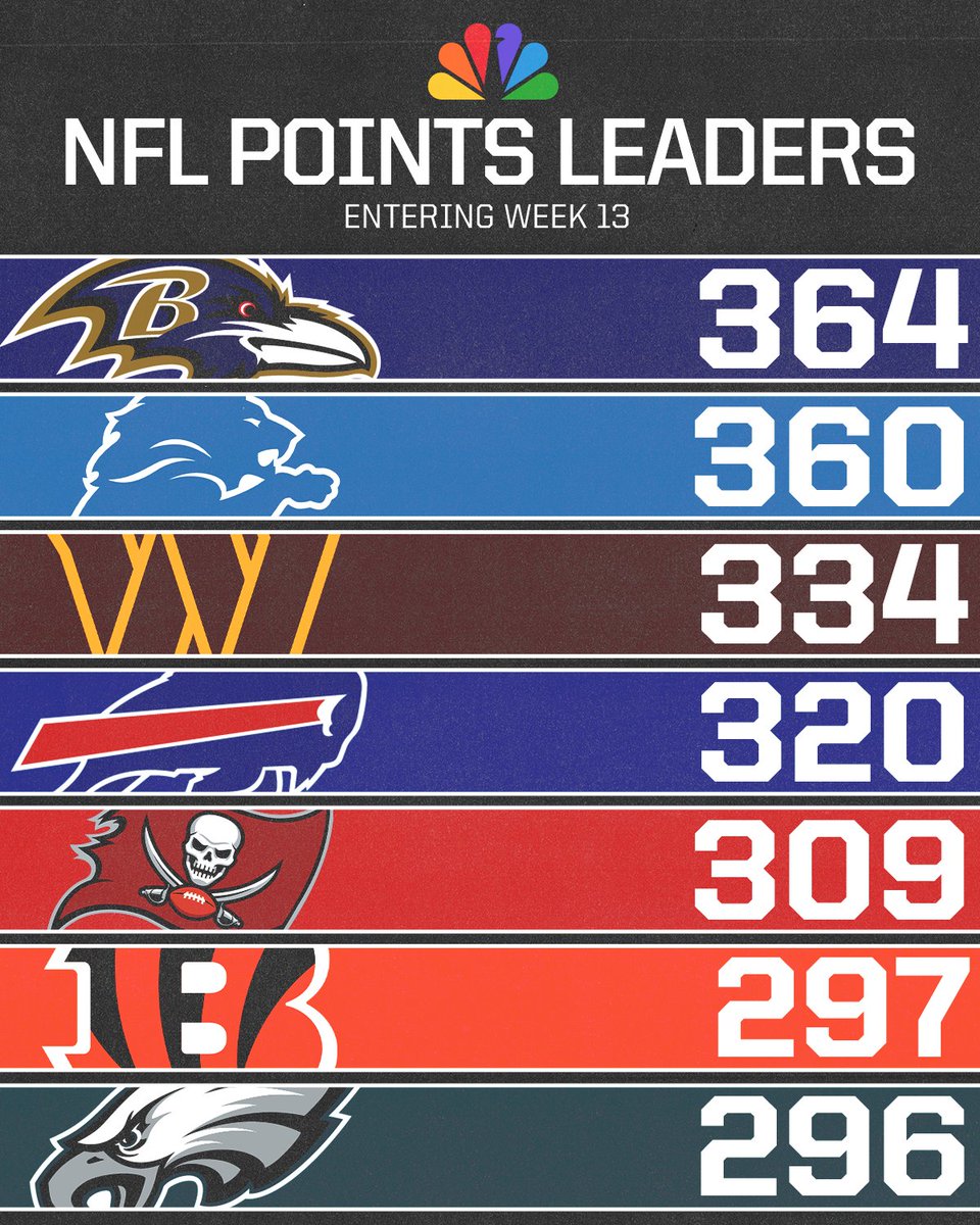 NBCSports's tweet photo. The Ravens and Lions are neck and neck at the top of the #NFL’s scoring leaderboard. 💪 https://t.co/5uawvsKoay