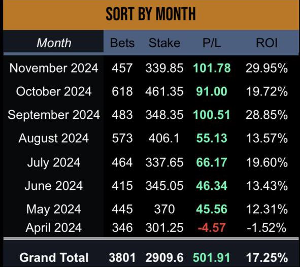 TipsterCharlie's tweet photo. 💰 Greyhound Premium Giveaway 💰 

I’m giving away 3 spots to our greyhound service, which has now exceeded +500u since launching. 

How to enter ✍️ 

1) RT &amp; LIKE this post ✅

2) REPLY saying “500u” ✅

3) Follow our greyhound tipster @ZacWhitaker12 ✅ 

Winners drawn today 👍 https://t.co/EQ8HeE2mgI