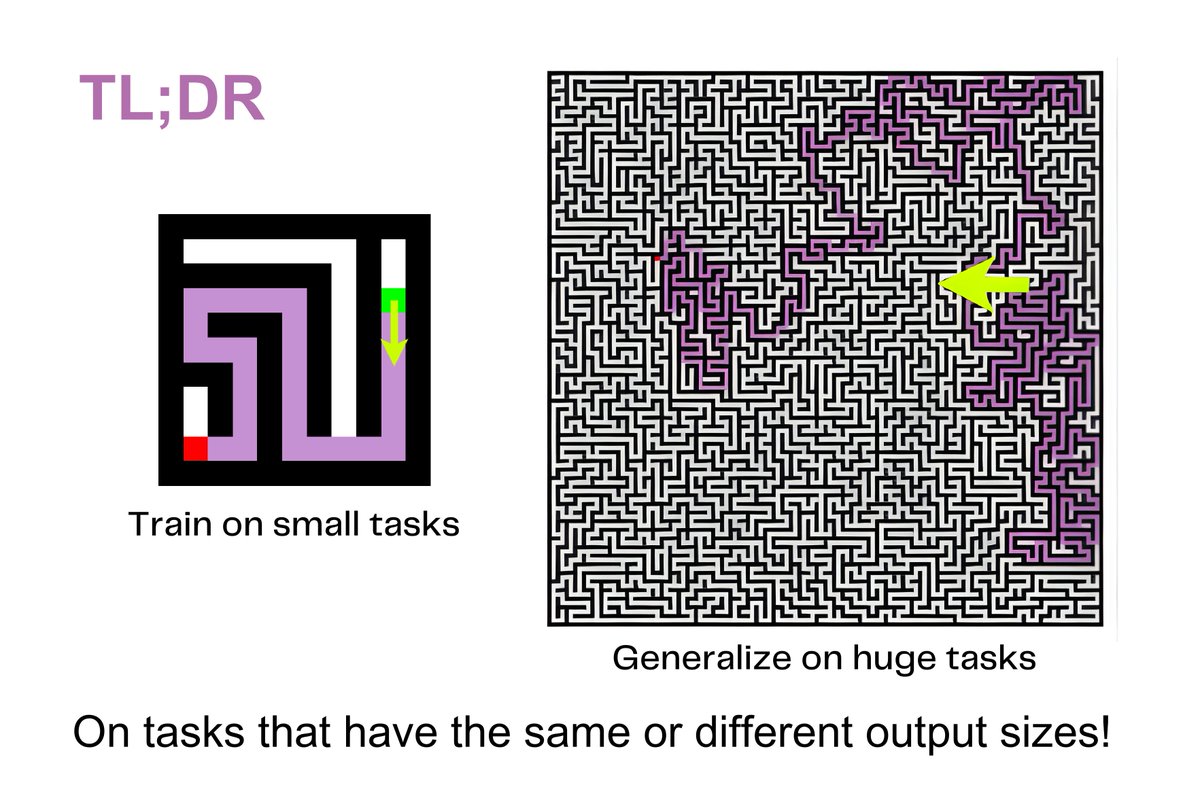 ondesteveste's tweet image. 🚀 Excited to present NeuralSolver at NeurIPS 2024!
Humans can easily learn algorithms to solve much more complex tasks, from simple tasks. Machine learning methods usually fail to do this.
Can we build models that have similar algorithmic extrapolation abilities?
Thread 🧵: