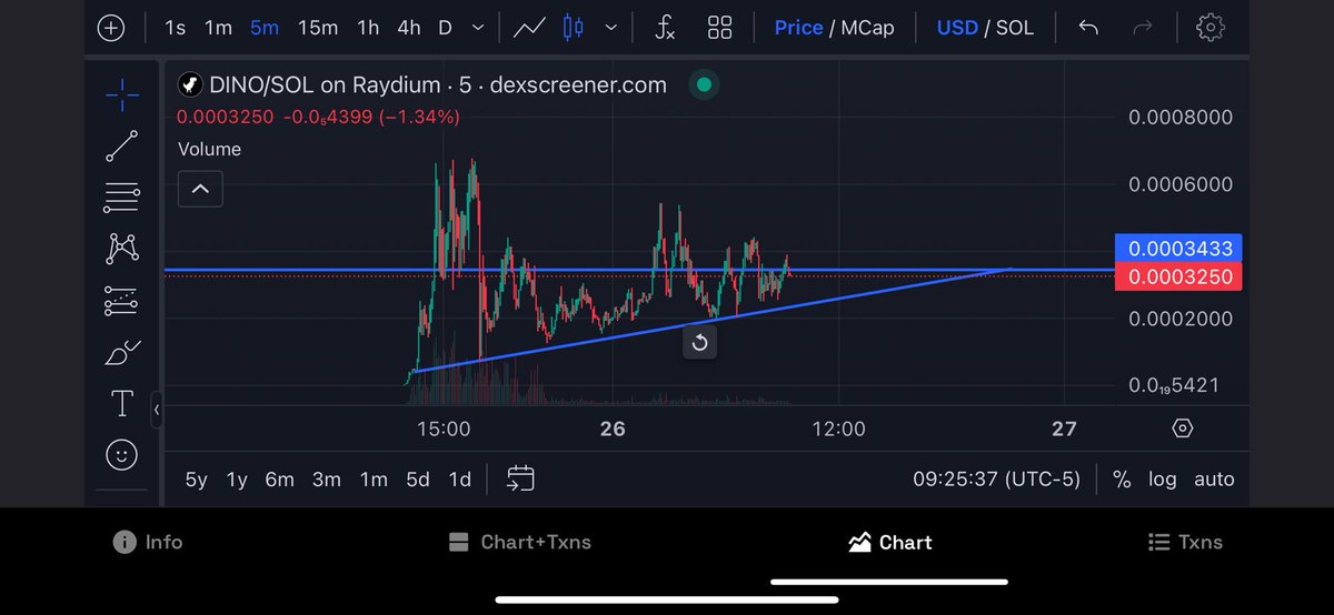 AcornMale's tweet photo. @dinogamecoin is looking super bullish, especially with the community take over today 💪 https://t.co/OnBJg9zfgQ