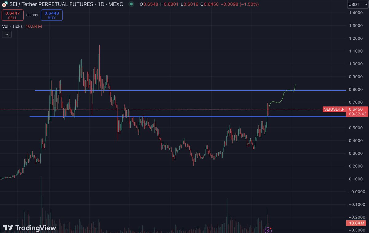 $SEI easily one of my favourite L1s in the short-term and remainder of this cycle. As long as $BTC behaves...

In hindsight it will have seemed very obvious.