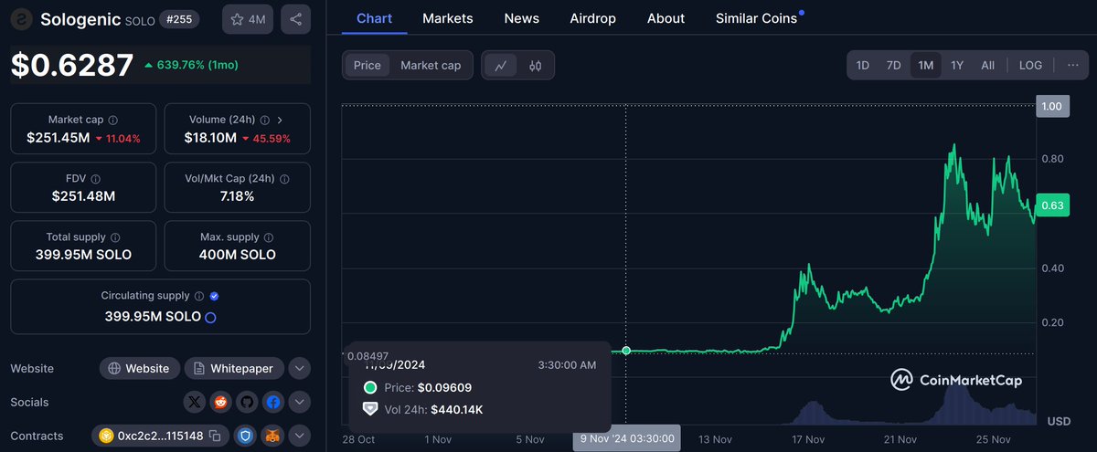 $SOLO Correction seems to be over and a W formation looks underway. Could next rally above 1$.
<a href="/realSologenic/">Sologenic</a> #xrpl #web3 #RWA