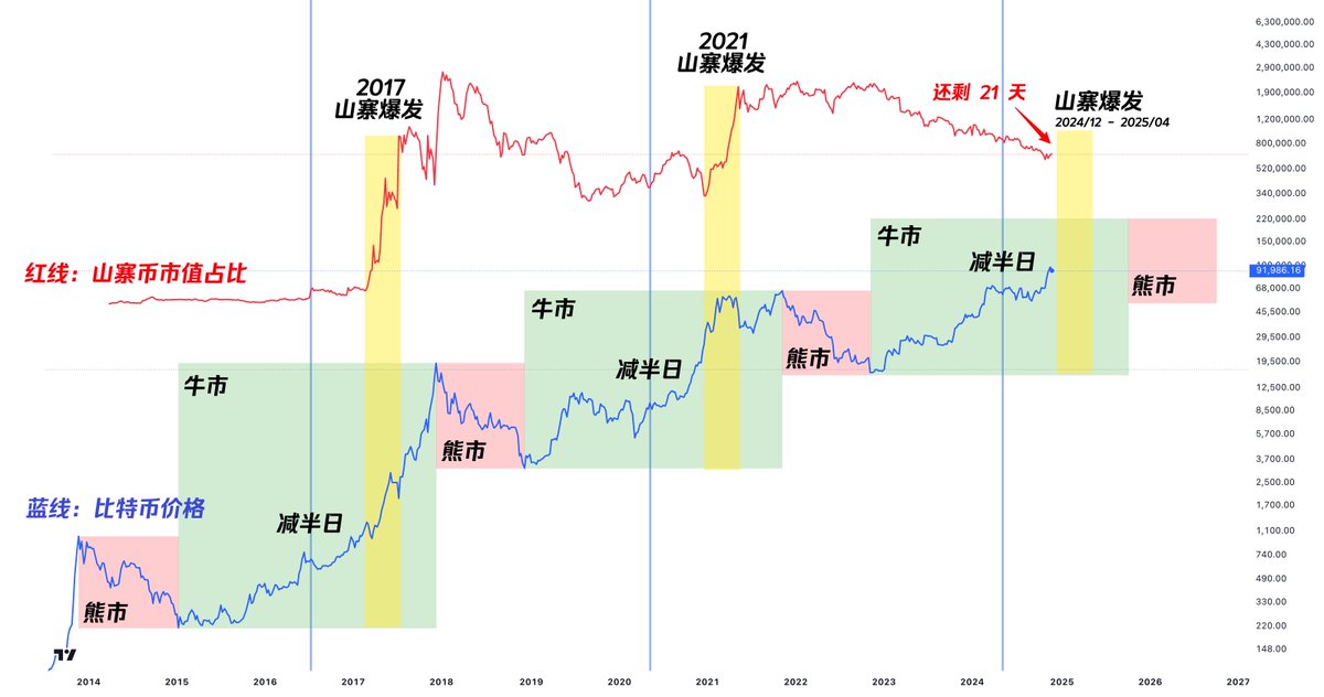 wolfyxbt's tweet image. 🚨 距离山寨币爆发还剩 21 天