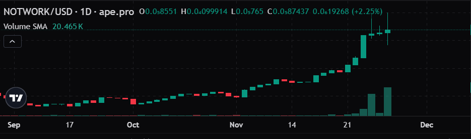 0xTheNotwork's tweet image. What #dip? 

#SOL #Notwork