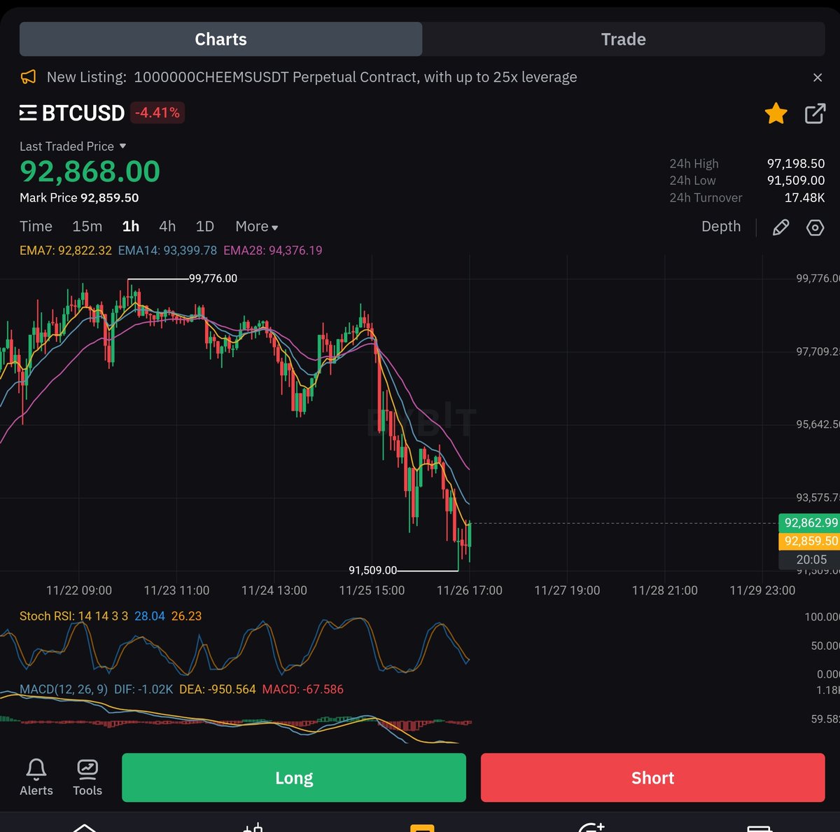 Royalfutures.io yeni algortimamiz balinaların short pozisyonlarını kople yakaladı 98.400 bandında da paylasım yapıldı sonuc btc 91 k kadar düşüş yaşadı.
#btc yön teyiti güzel calısıyor sürekli paylasım yapmak lazım burda zaten  2 3 kerede paylastık SONUCLARı ortada