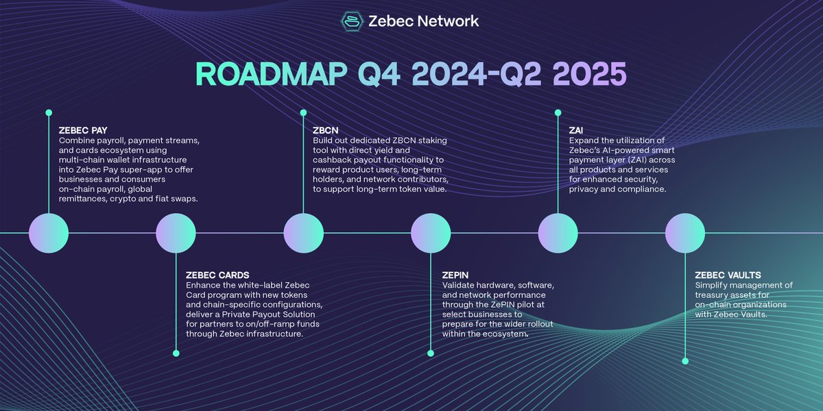 Zebec_HQ's tweet image. 🚀 Zebec's Roadmap Q4 2024-Q2 2025 is here!  Packed with ambitious milestones. Big wins ahead. 
Join us!