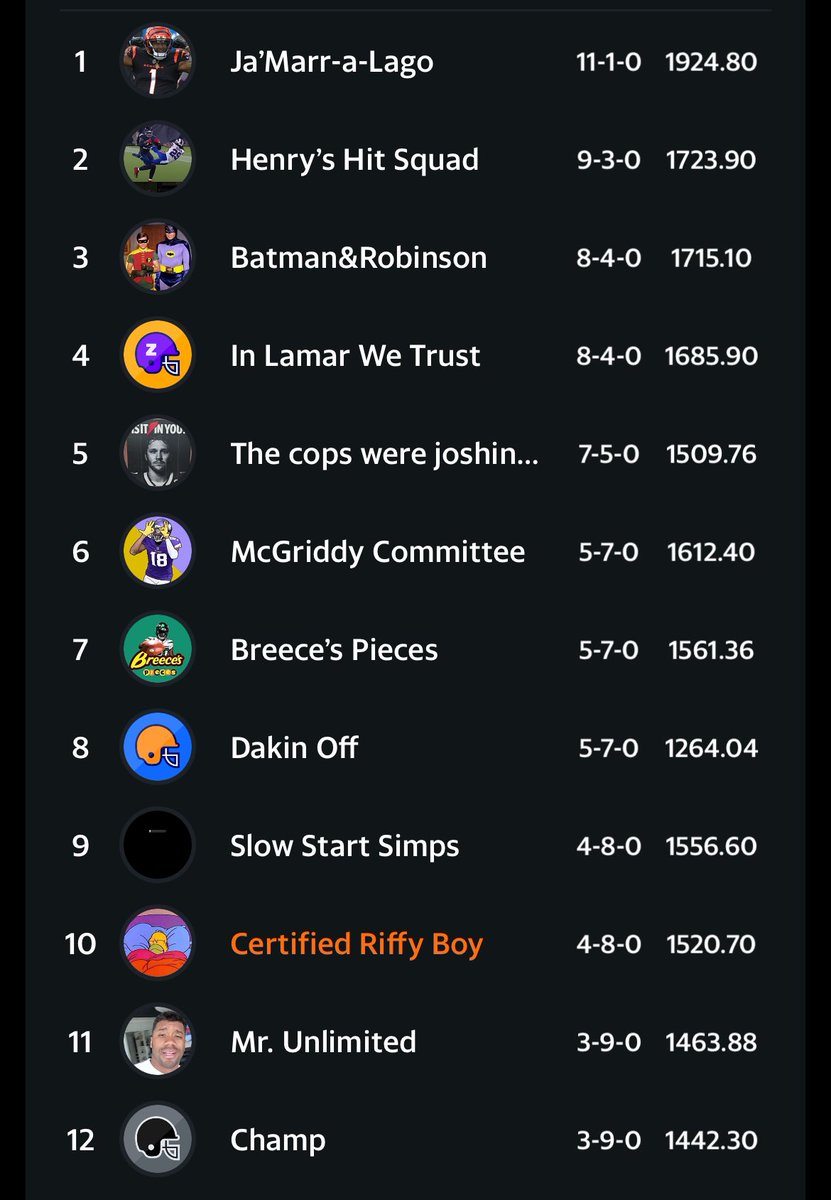 NoFraudsFFL's tweet photo. Standings going into Week 13: https://t.co/RLlfCYJDvS