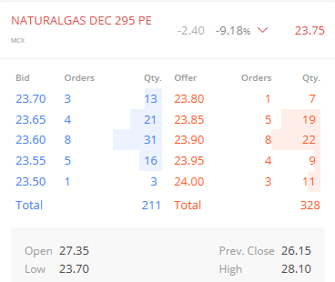 OMFINSERV1's tweet photo. #NaturalGas #optionbuying
~Only for #RISK lovers
~Strike Price, 295 (PE)
~CMP, 23.80
~SL, 19.85
~Targets, 25.40/28.50/32+
Note : #OptionsTrading is Highly Risky, So consult your financial advisor before any action.
$natgas #natgas #EIA #gasprices #NadieDiceNada $ngass #ngas https://t.co/T5IqrpEfTb