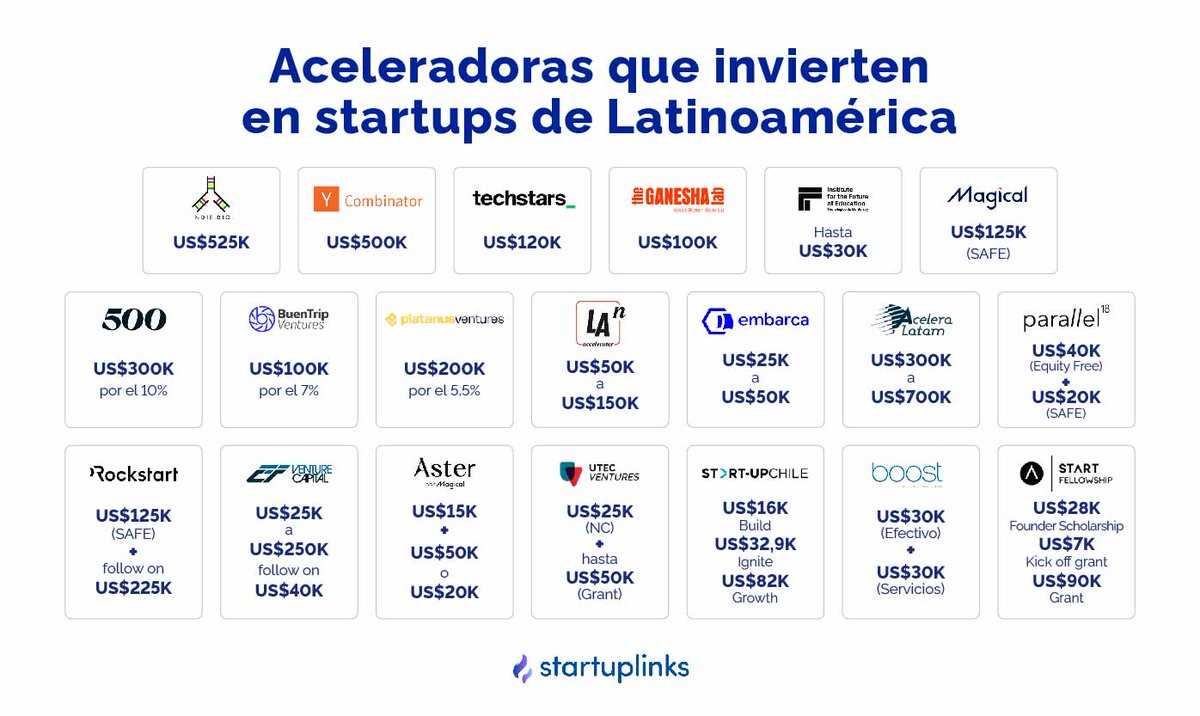 Startuplinks🚀 (@startuplinksw) on Twitter photo #Actualización | Mapeo de aceleradoras que invierten en startups de Latinoamérica 🌎
startuplinks.world/reportes/acele…
<a href="/EdInnovationIFE/">Institute for the Future of Education</a> <a href="/MagicalChile/">Magical</a> <a href="/platan_ventures/">Platanus Ventures</a> <a href="/startupchile/">Start-Up Chile by Corfo</a> <a href="/TheGaneshaLab/">The Ganesha Lab</a> <a href="/buentriphub/">BuenTrip Hub</a>
<a href="/p18startups/">Parallel18</a> <a href="/LANAccelerator/">LAN Accelerator</a> <a href="/embarcavc/">Embarca Team</a> #Actualización | Mapeo de aceleradoras que invierten en startups de Latinoamérica 🌎
startuplinks.world/reportes/acele…
<a href="/EdInnovationIFE/">Institute for the Future of Education</a> <a href="/MagicalChile/">Magical</a> <a href="/platan_ventures/">Platanus Ventures</a> <a href="/startupchile/">Start-Up Chile by Corfo</a> <a href="/TheGaneshaLab/">The Ganesha Lab</a> <a href="/buentriphub/">BuenTrip Hub</a>
<a href="/p18startups/">Parallel18</a> <a href="/LANAccelerator/">LAN Accelerator</a> <a href="/embarcavc/">Embarca Team</a>