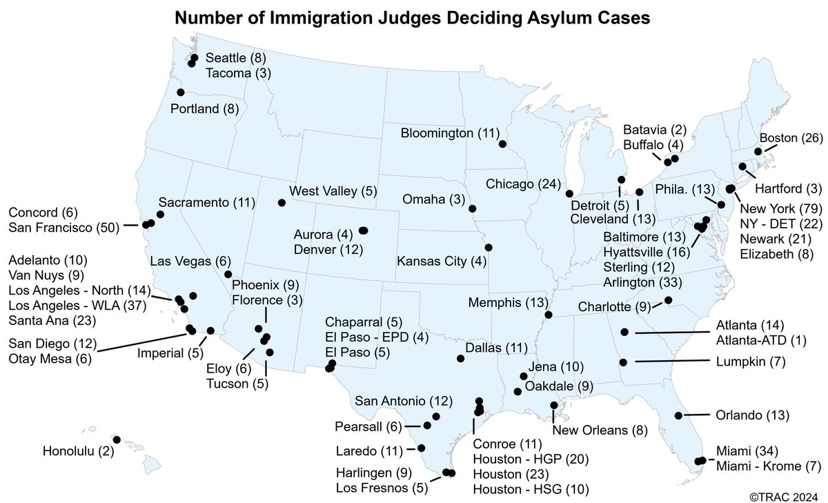 2024-11-25 Wide  differences in Immigration Judge asylum denial rates are evident within  many Courts in the latest release of TRAC?s Immigration Judge series  containing 823 individual judge reports.  See trac.syr.edu/reports/752/