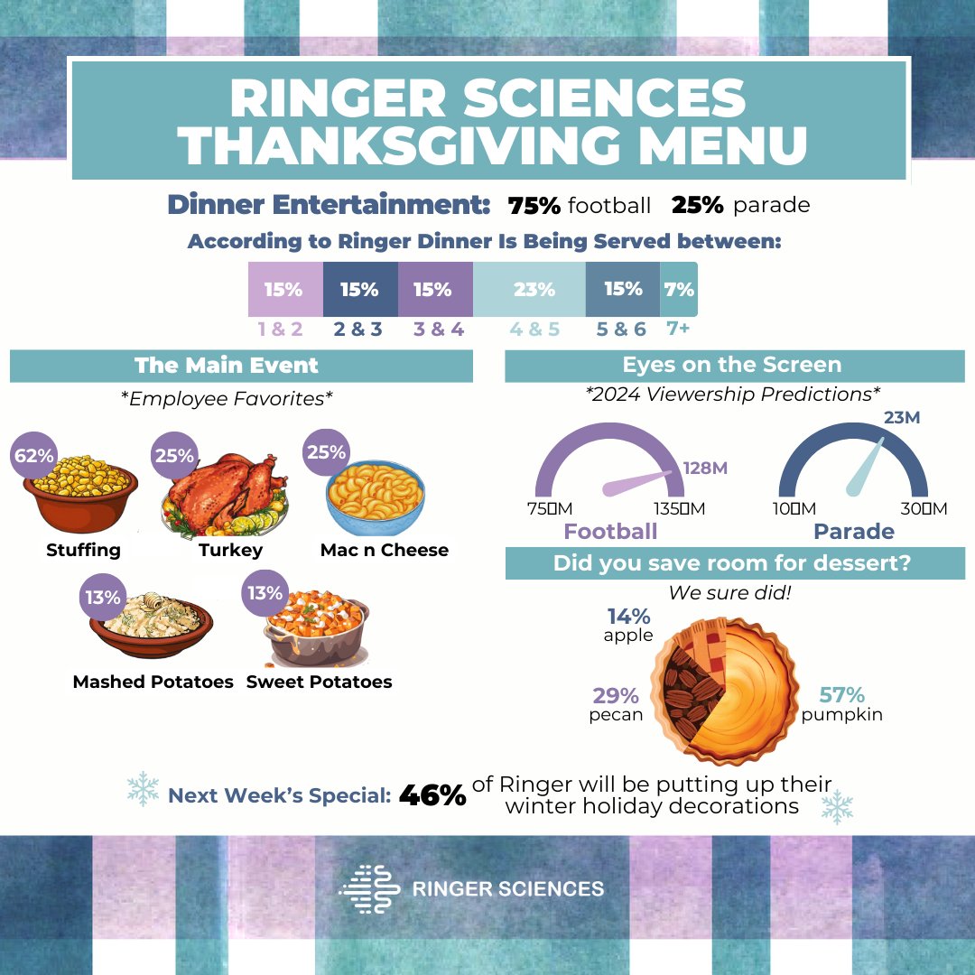 Stuffing is the real MVP this Thanksgiving—62% of our team agrees. Whether you're watching the game, the parade, or just diving into dessert, here’s to celebrating what matters most.
#RingerSciences #Thanksgiving