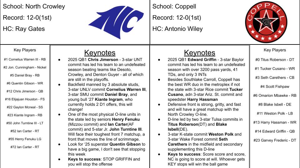 'The Scouting Report' game preview for Saturday's matchup and the biggest 3rd round game in North Texas.
Two undefeated teams, two QB's that know how to WIN, and an abundance of athletes

North Crowley vs Coppell
Gates vs Wiley 
Offense vs Offense
<a href="/NorthCro_FB/">North Crowley Football</a> 
<a href="/coppellfootball/">Coppell Football</a>