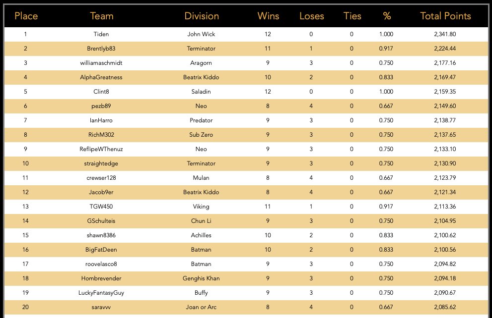 12 weeks down and 2 more to go in the #WB2024 Reg Season.   

<a href="/HampusAqvilin/">Hampus Aqvilin</a> still dominating the leaderboard

The Top 10
<a href="/Brentlyb83/">Brent</a>
williamaschmidt
<a href="/cspen44/">Cary Spencer</a>
<a href="/Chewson1234/">CH</a>
<a href="/wetalkseahawks/">We Talk Seahawks Podcast 🎙️</a>
<a href="/FFHarro/">IanHarro</a> 
<a href="/RichM302/">R Money</a>
<a href="/ReflipeWThenuz/">Doc Mitchell</a> 
straightedge

warriorbowl.wixsite.com/warriorbowl/le…