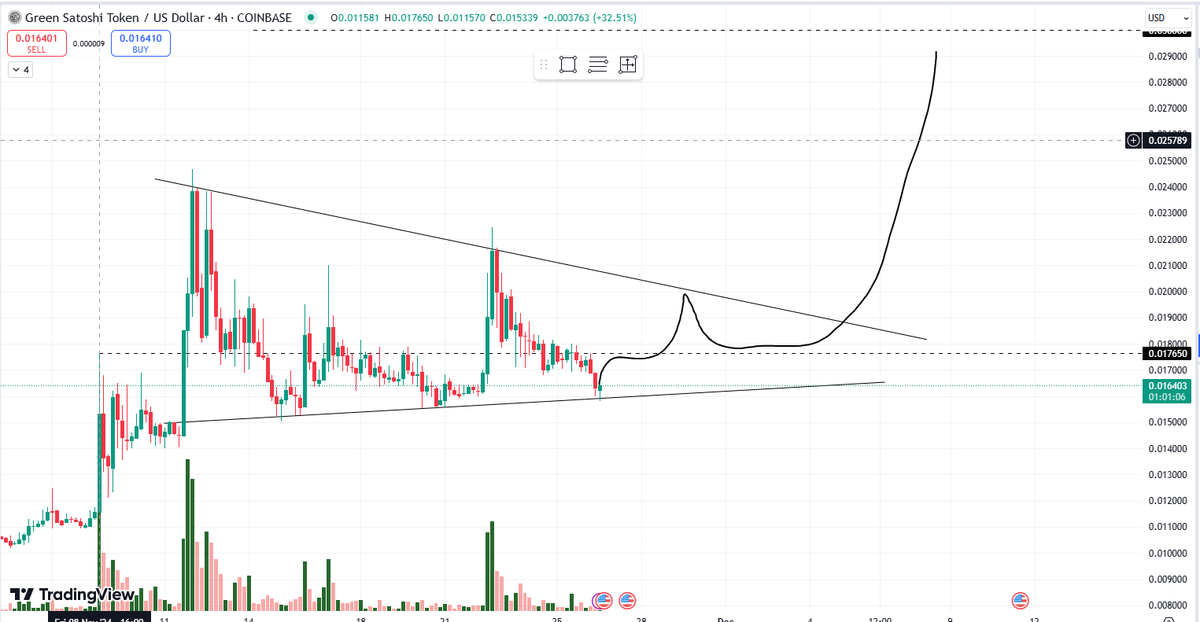 $BTC nuking has ruined a lot of alt set ups.

$GST looks to be winding up to me, expecting something like the below.
