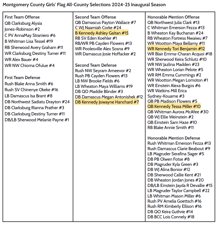 Montgomery County Girls’ Flag All-County Selections 2024-25 Inaugural Season!

Congrats to all! Special shout out to Ashley, Jowayne, Tori, &amp; Tessa! Way to go Ladies!
