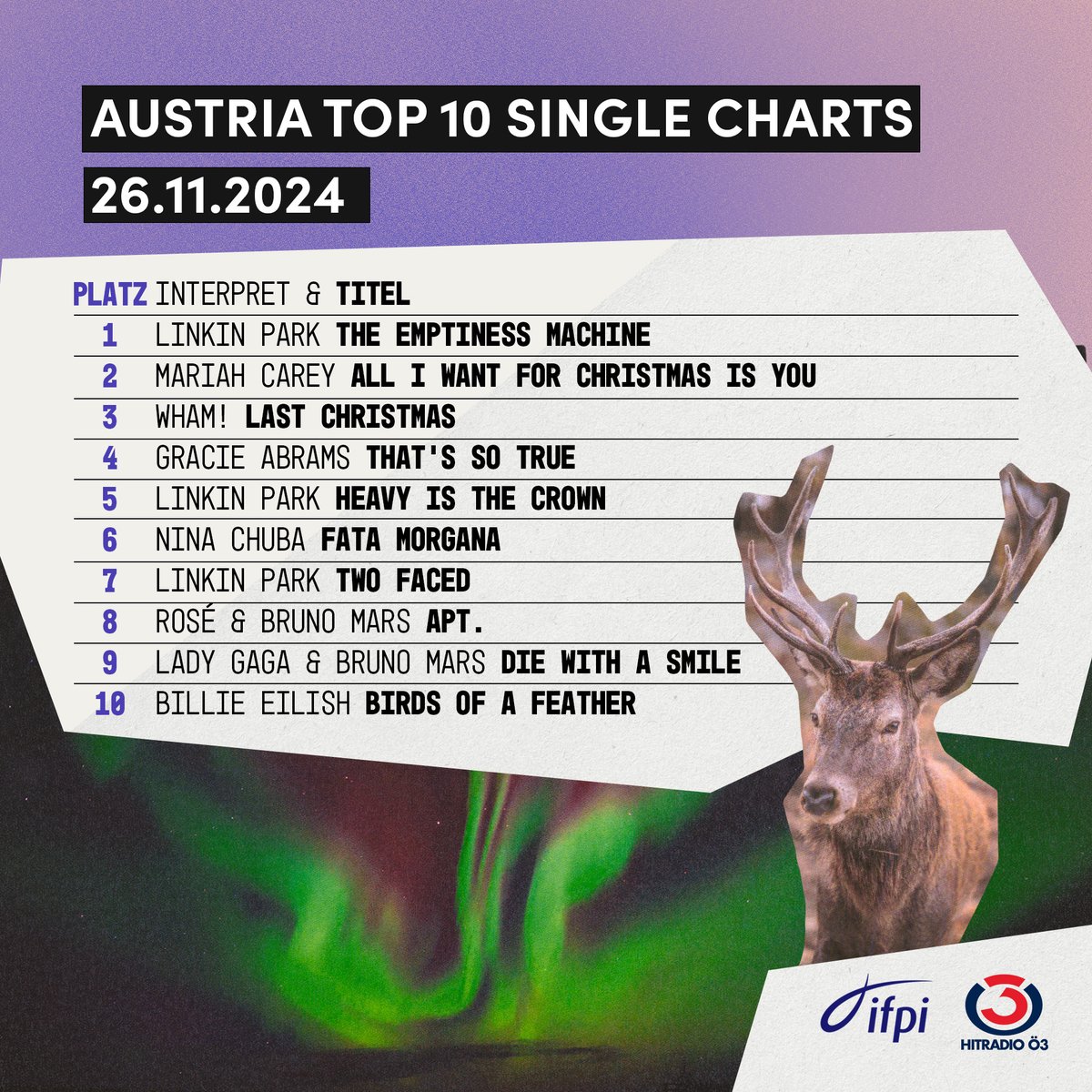 IFPI_at's tweet photo. Die Vorweihnachtszeit macht sich in den Charts bemerkbar! 🎄 In den Single-Charts hält sich Linkin Park weiterhin an der Spitze, doch die Weihnachtsklassiker holen auf: Mariah Carey’s „All I Want For Christmas Is You“ sichert sich Platz 2. 🎅✨ https://t.co/65Ytl67lE4