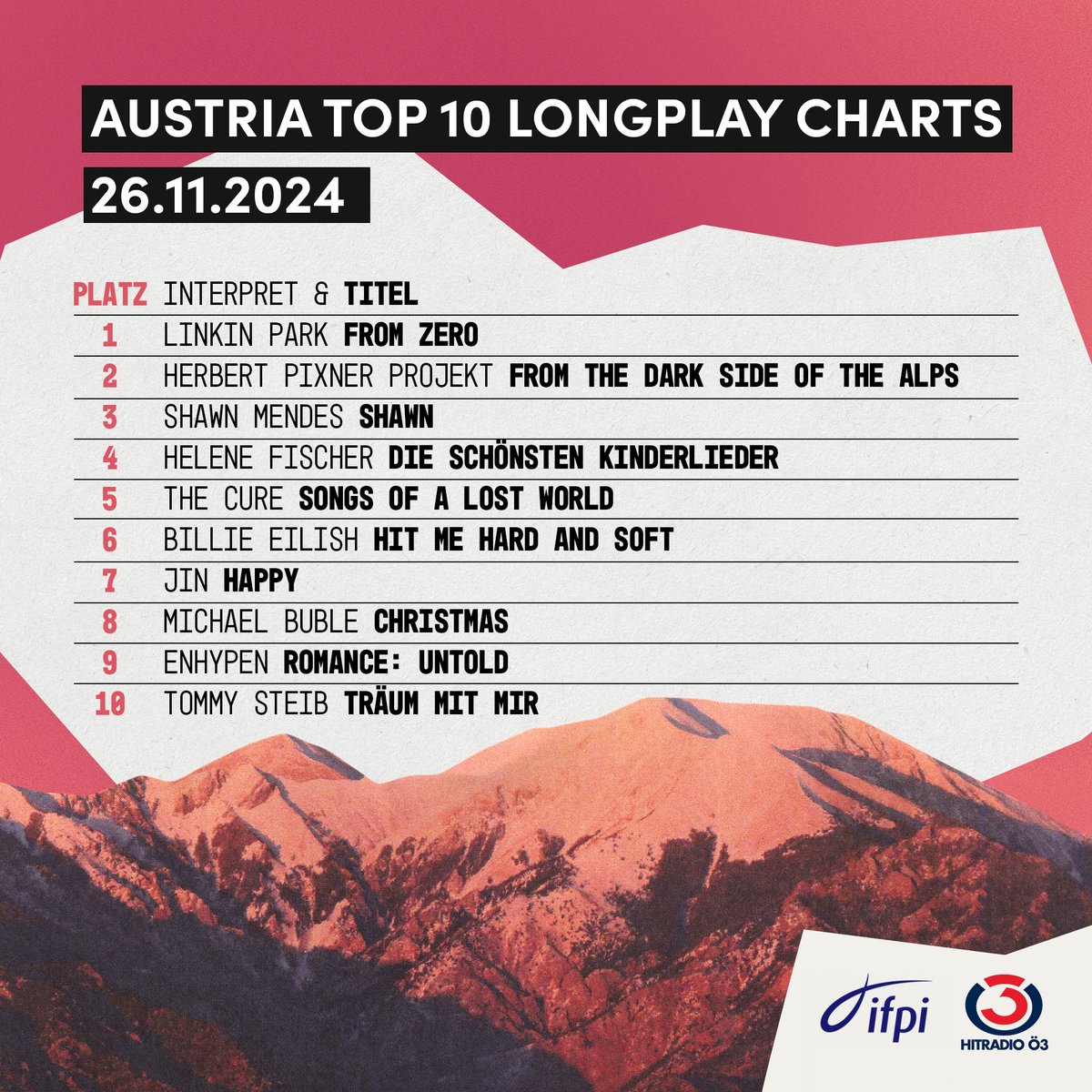 Die Vorweihnachtszeit macht sich in den Charts bemerkbar! 🎄 In den Single-Charts hält sich Linkin Park weiterhin an der Spitze, doch die Weihnachtsklassiker holen auf: Mariah Carey’s „All I Want For Christmas Is You“ sichert sich Platz 2. 🎅✨