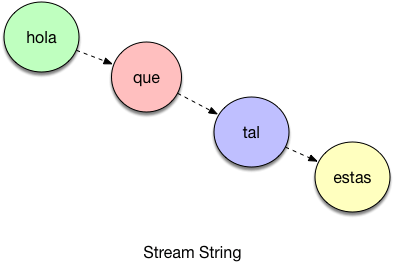 arquitectojava's tweet image. El uso de Java Stream para manipular cadenas de texto es muy frecuente desde Java 8. A menudo necesitamos transformar una cadena en otro formato, y los Streams junto con la programación funcional ofrecen una solución ideal para ello. #Java8Tips
bit.ly/36sUcZU