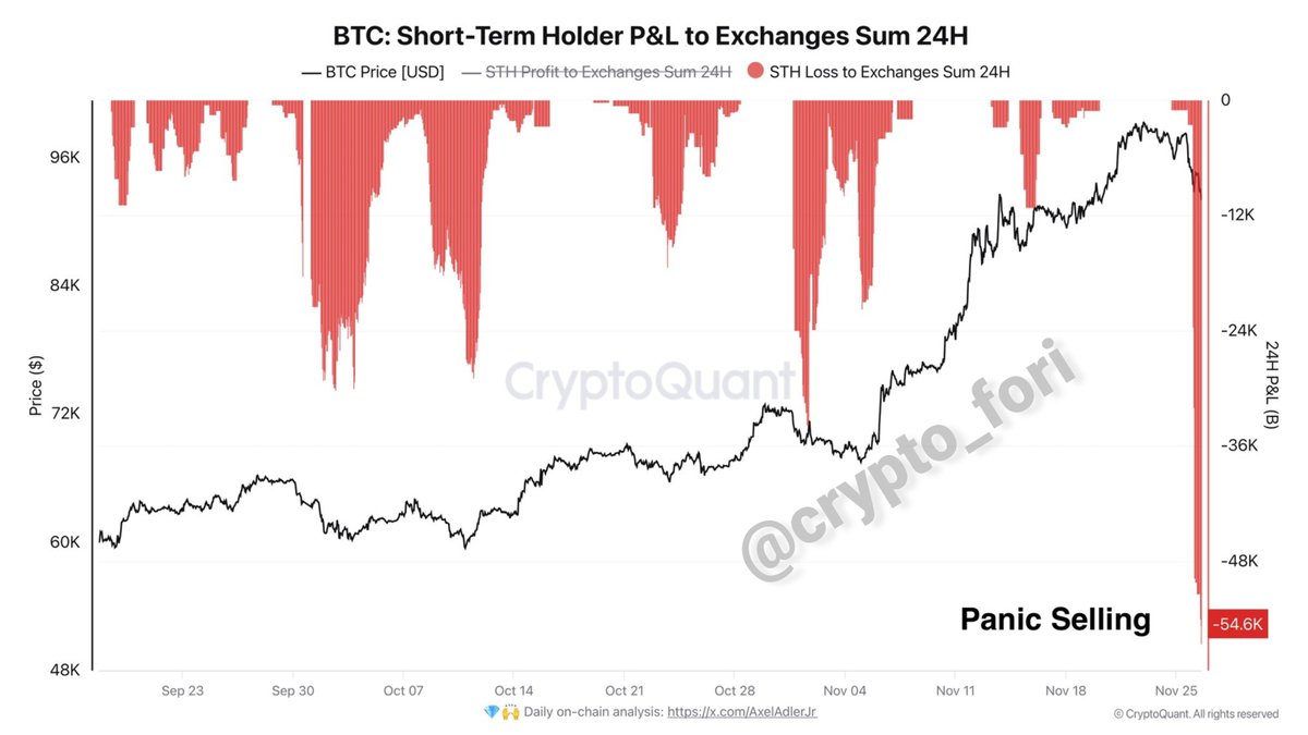 پنیک کردن هولدرهای کوتاه مدتی!

✅تاثیر خبر: خنثی

🟢بیت‌کوین تا مرز 100 هزار دلار پیش رفت اما تریدرهای عجول، با خرید در سقف قیمتی وارد ضرر شده و طی 24 ساعت گذشته 54.6 هزار بیت‌کوین با ضرر به صرافی‌ها ارسال شده است! هولدرهای کوتاه‌مدتی پنیک کرده و اسیر نوسانات شده‌اند.
