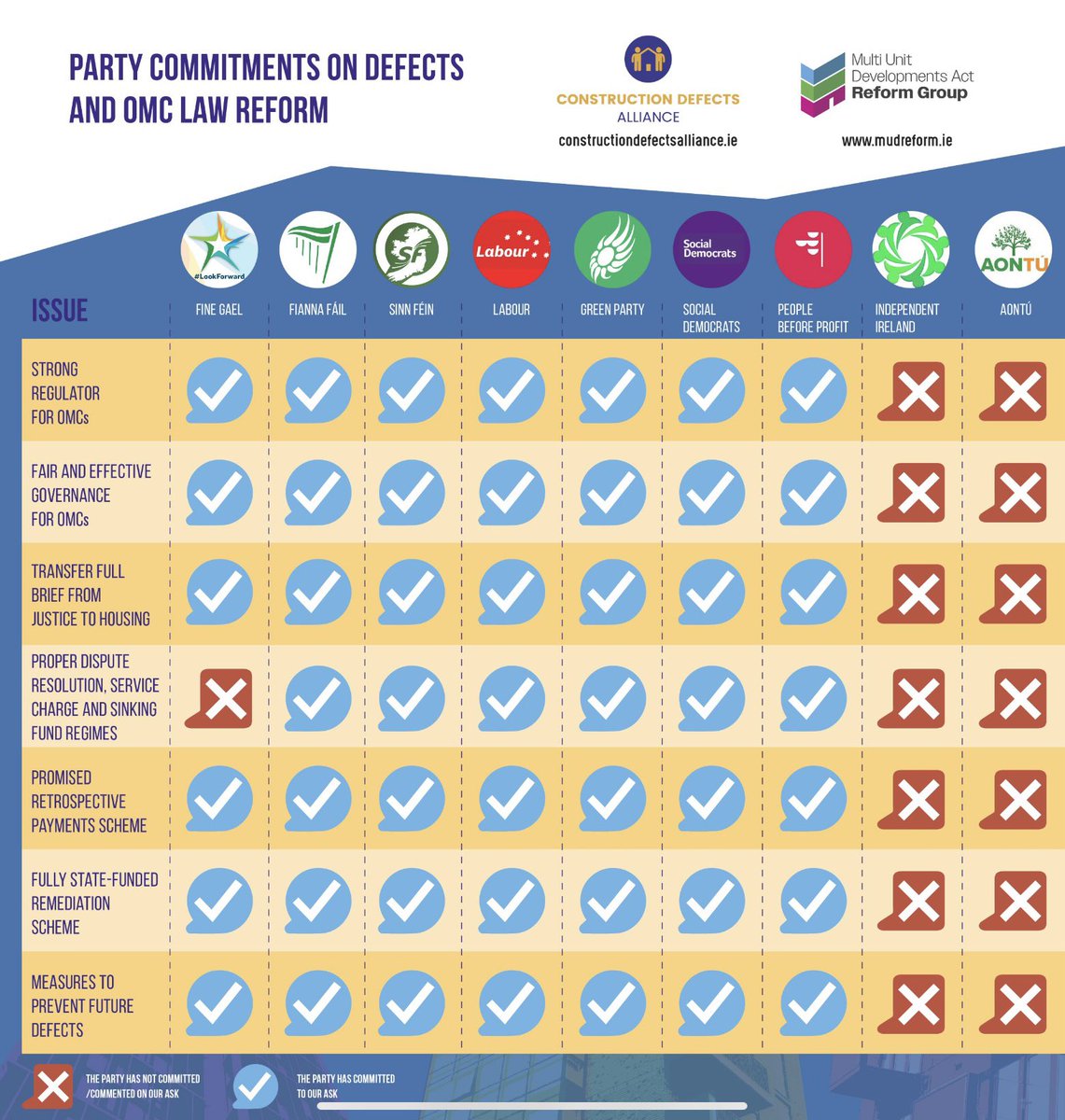 Construction Defects Alliance (@alliancedefects) on Twitter photo <a href="/AllianceDefects/">Construction Defects Alliance</a> & <a href="/MudReform/">info@mudreform.ie</a> conducted an analysis of party responses to our asks on defects & OMC law reform.
Here’s the outcome.
Consider before voting on Friday.
If you want to share click here for a PDF constructiondefectsalliance.ie/assets/files/p… <a href="/AllianceDefects/">Construction Defects Alliance</a> & <a href="/MudReform/">info@mudreform.ie</a> conducted an analysis of party responses to our asks on defects & OMC law reform.
Here’s the outcome.
Consider before voting on Friday.
If you want to share click here for a PDF constructiondefectsalliance.ie/assets/files/p…
