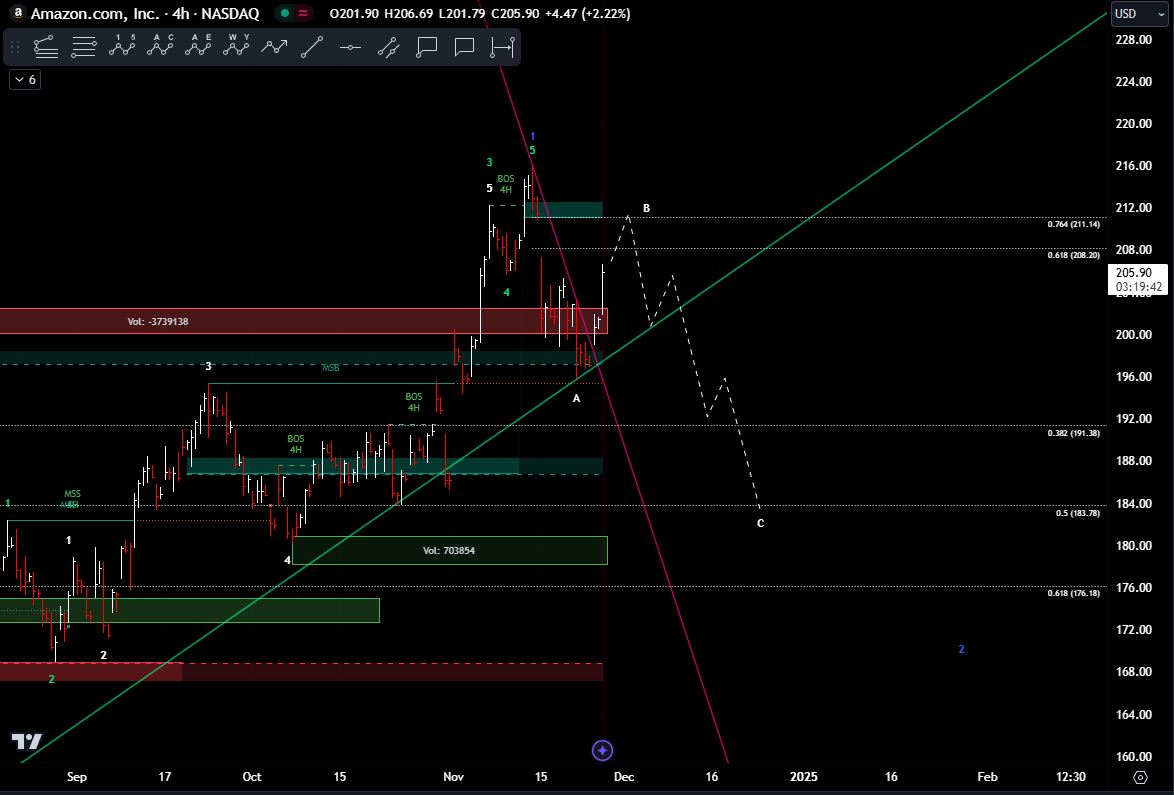 beardedtradr's tweet photo. $AMZN #AMZN 4H chart

Moving as expected but minor adjustments are required. Due to the strength of the current bounce, it would seem that A-leg is in and they are working on B-leg, which can move into the $208-211 level before failure.

C-leg is now projected to complete at the .5 Fibonacci retracement or $183.76 price level.