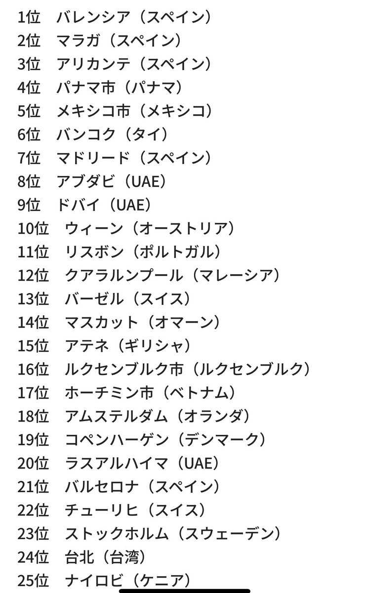 vivakankan's tweet photo. 世界で「外国人が」住みやすい都市ランキング。
スペインが上位占めてるのもすごいし、
マドリードも7位に入ってる。

わたしはリゾート地より都会推しなので、
都会で言うと世界で5本の指に入る
外国人がハッピーな都市なんだなー、
マドリード。

でも確かに馴染みやすいし、
人も食べ物もいいし、
オシャレなショップや
世界のブランドも揃ってるし、
物価も優しいし、わかる。