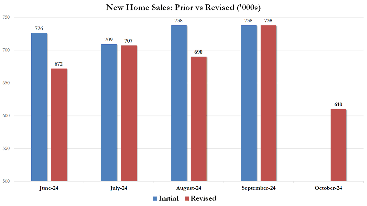 zerohedge's tweet photo. And all recent home sales data revised lower. Trump has no idea of the epic rugpull that is coming https://t.co/QkrAvrZ5hc
