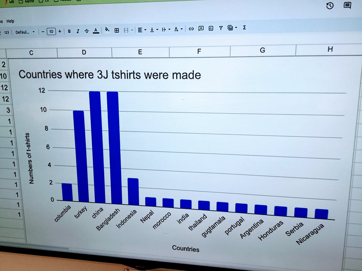 PypVisible's tweet image. G3 learners collected &amp;amp; represented data for their #HTWW unit of inquiry, skillfully interpreting it &amp;amp; using See Think Wonder to generate high level questions. #Conceptbasedmath #Conceptbasedlearning #Inquiry #joboaler #mathish #Inquirymath #numbersense #Math #Number #IB #PYP