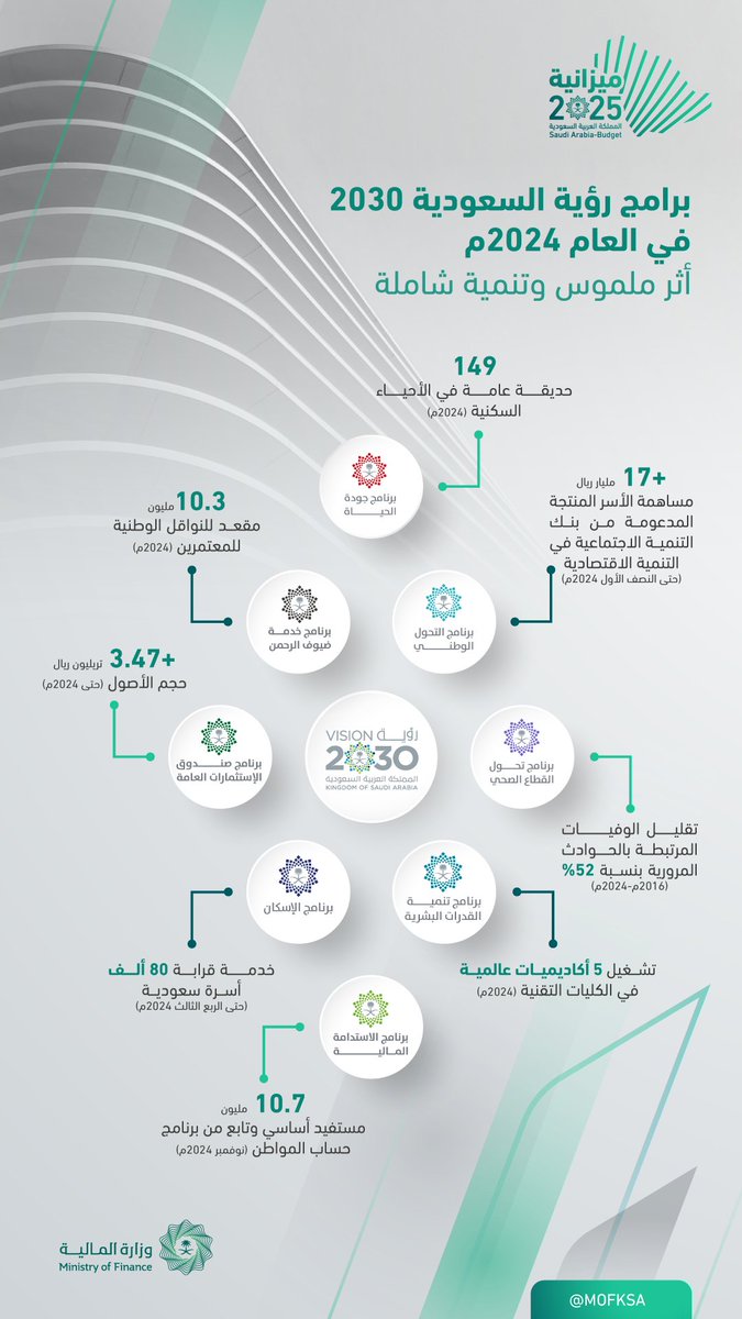 MOFKSA's tweet photo. #ميزانية_السعودية2025 | استثمارٌ في الإنسان والمكان؛ برامج #رؤية_السعودية_2030 تمضي قدماً نحو تحقيق المستهدفات ورفع الطموحات. https://t.co/2ODS7gIx0W