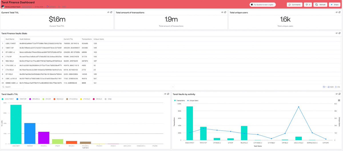🚀 <a href="/TarotFinance/">Tarot ✴</a> Dashboard Update:

- $1.6M Total TVL
- 1.9M transactions completed
- 1.6K unique users

📈 Exciting times ahead for Tarot Finance! 🔥 The momentum keeps going strong! 🎇

👀 For detailed insights, explore the dashboard here: flipsidecrypto.xyz/penta_limited/…