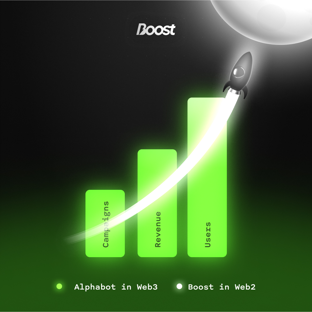 Alphabot has built its name in Web3.

With over 890k campaigns, 3.1M+ users, and 3M+ generated in revenue, our vision extends beyond just a "raffle system".

We're changing how brands and creators connect with their audiences, and with this thought in mind, we scale with Boost.