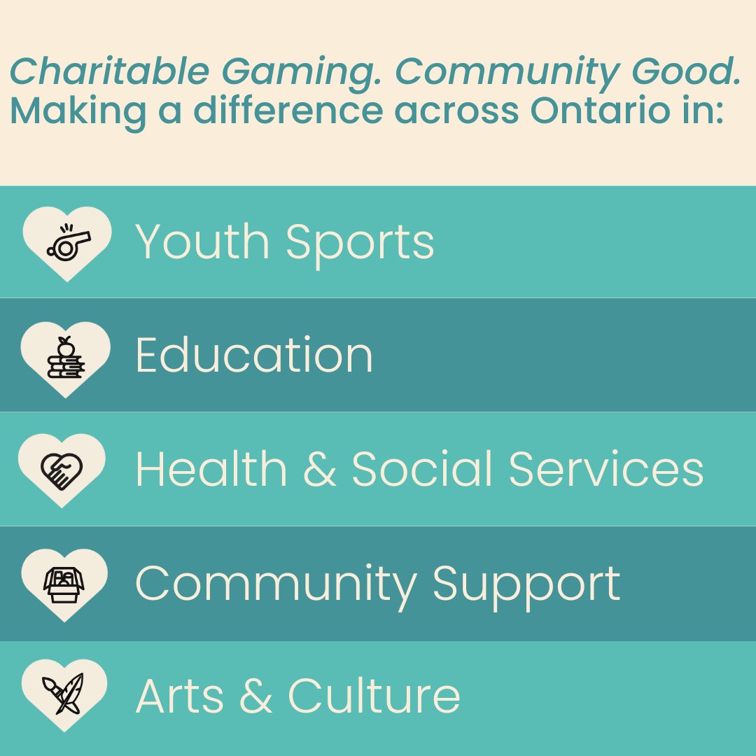 CambridgeSoropt's tweet photo. Charitable Gaming impacts a variety of sectors across Ontario. When you play, local charities win!
#charitablegaming #CGaming #ontariocharities
Charitable Gaming. Community Good.  @charitablegamingcgood https://t.co/aykJGHm6mY